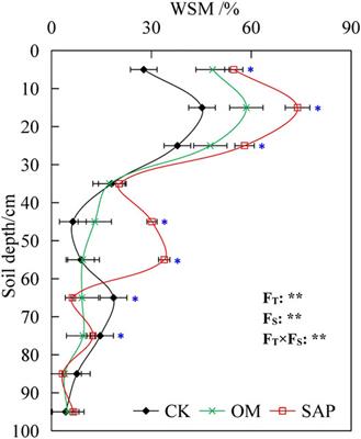 Effect on Soil Properties and Crop Yields to Long-Term Application of Superabsorbent Polymer and Manure